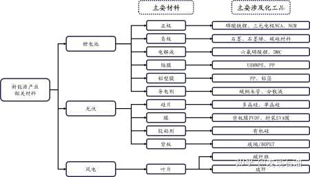 新能源材料產業鏈簡要示意圖6)電子化學品產業鏈電子化學品是近年來