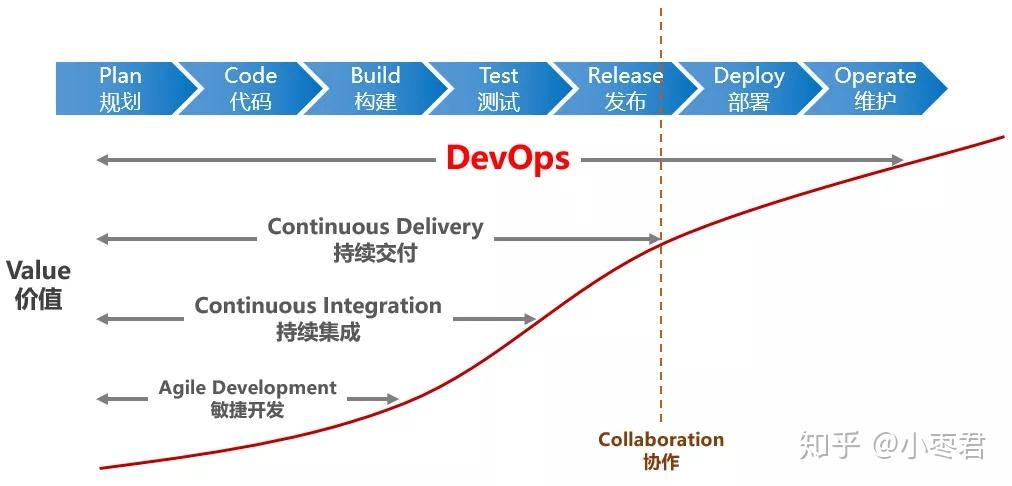Devops 的 DevOps到底是什么意思? - 知乎
