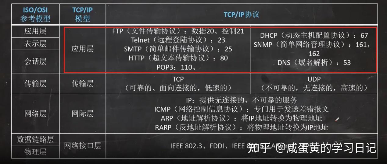 TCP/IP协议簇 - 知乎
