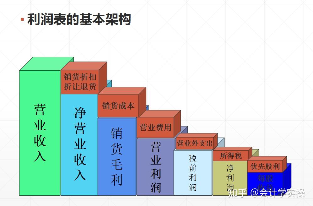 利润表的基本结构现金流量表现金流量表概述