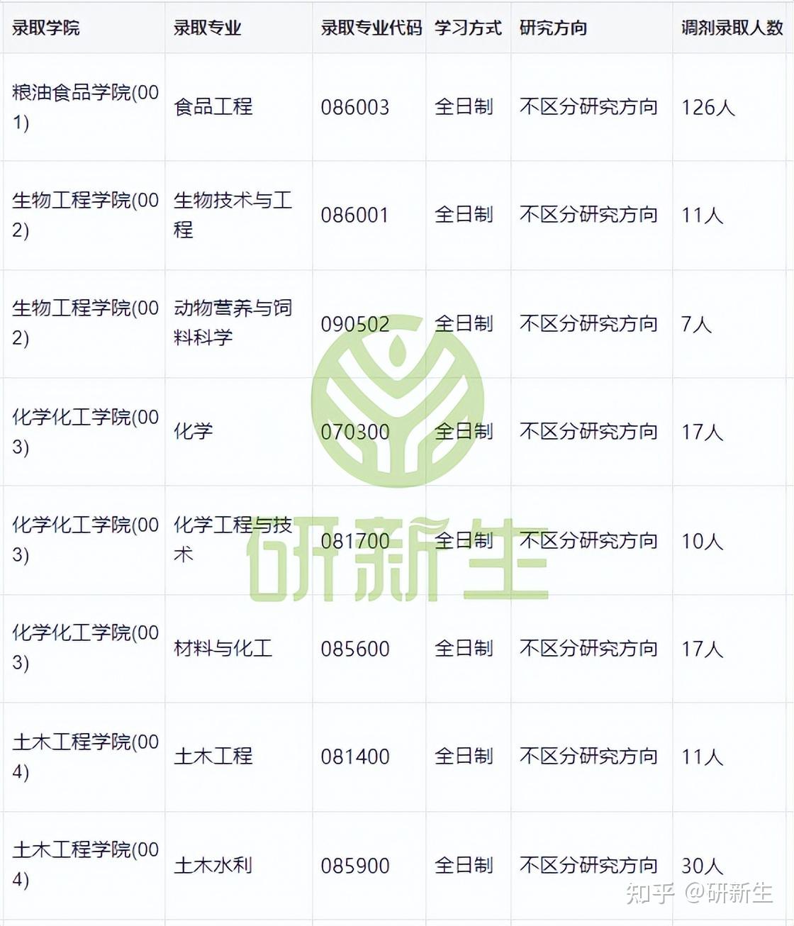 河南工业大学超全调剂分析,含接收调剂专业、调剂来源等 - 知乎