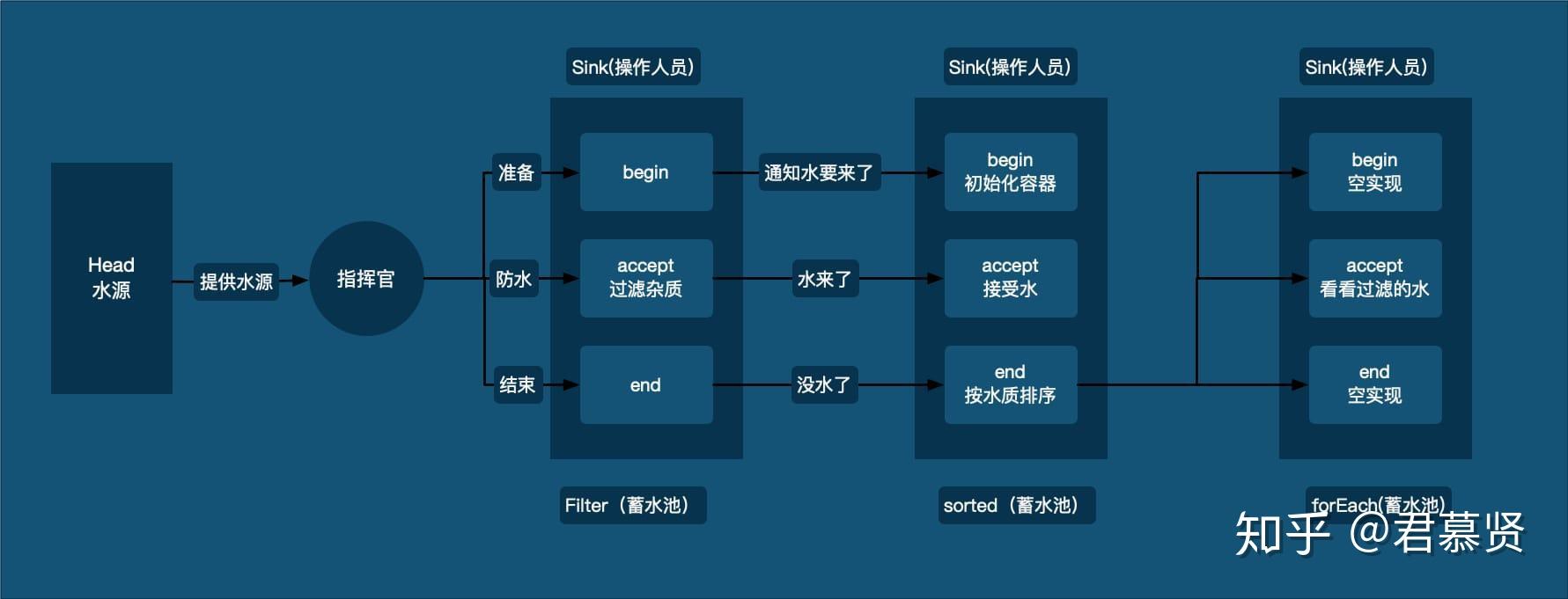 浅谈 jdk 中的 Stream 流使用及原理 - 知乎