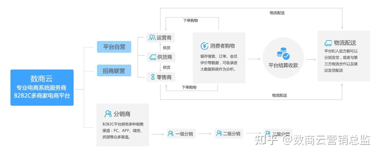 b2b2c多用户商城系统开发实现企业营销模式多样化