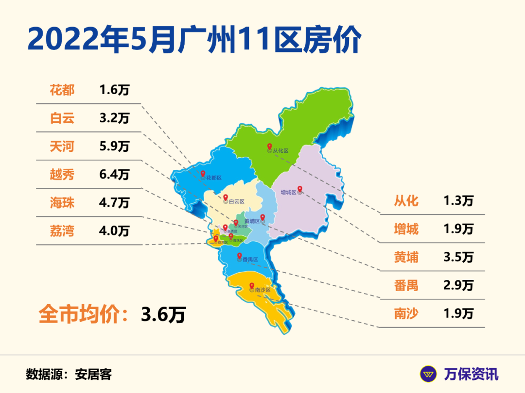 广州房价,不同区还是相差挺大的