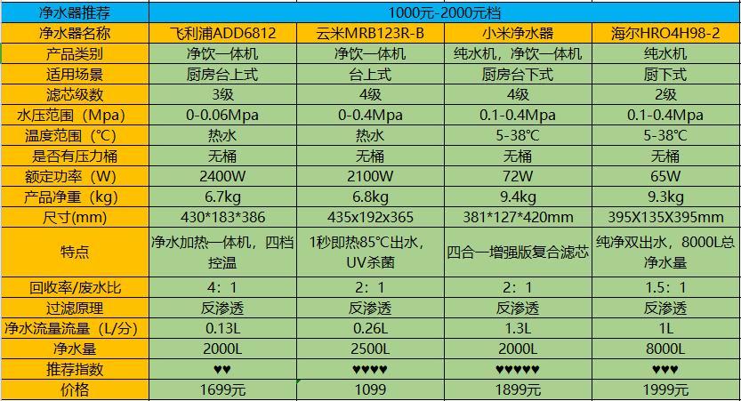 净水器怎么选2022年家用净水器选购指南沁园史密斯美的海尔飞利浦小米