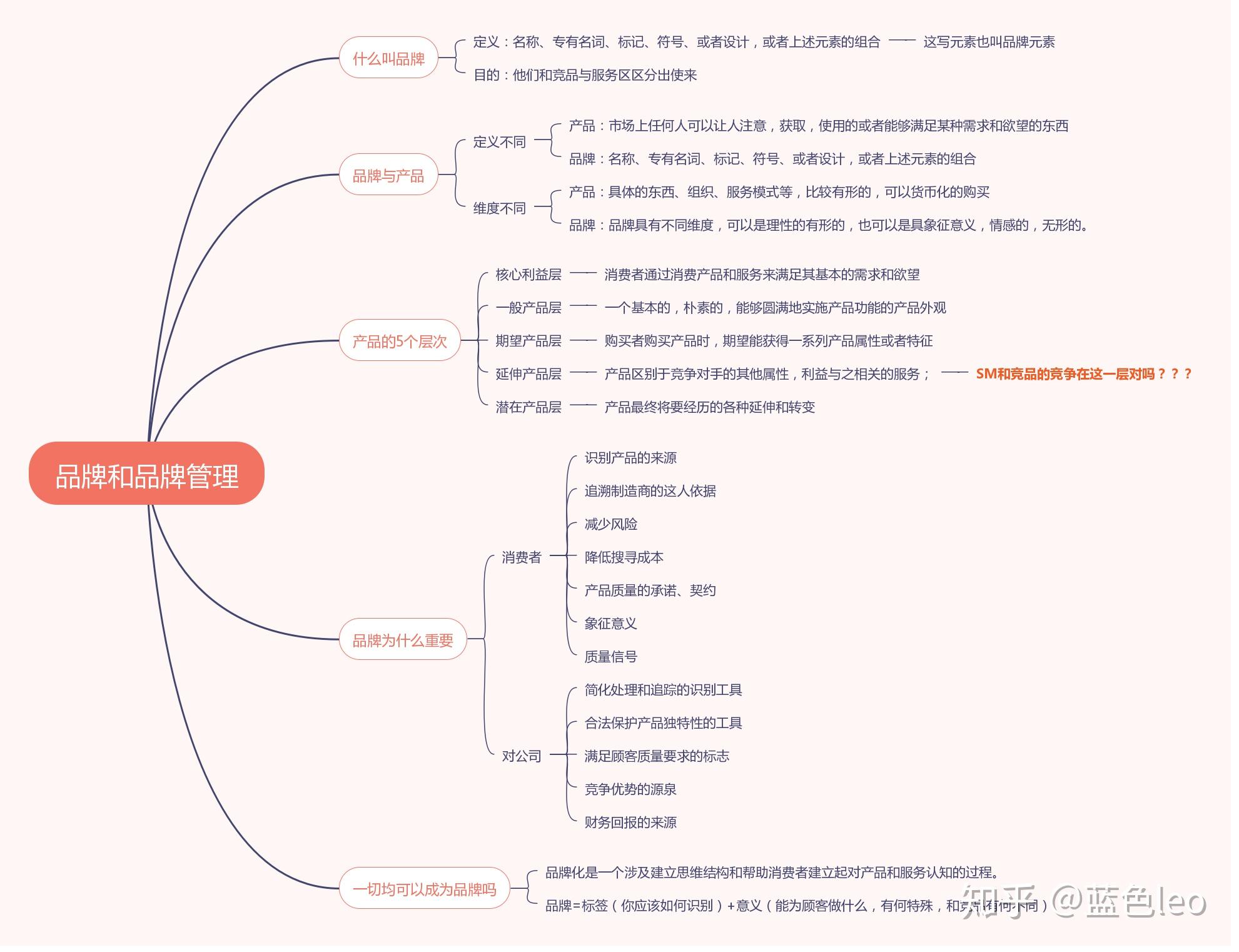 战略品牌管理第一章