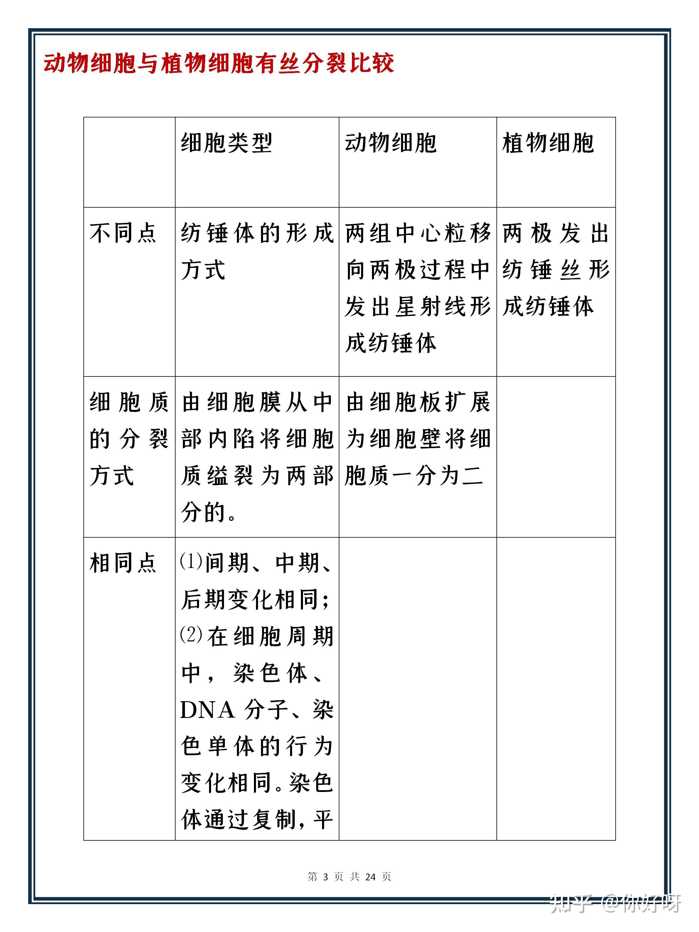 高考衝刺突破高分高中生物減數分裂和有絲分裂知識列表彙總複習衝刺不