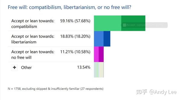 哲学立场调查：The 2020 PhilPapers Survey - 知乎