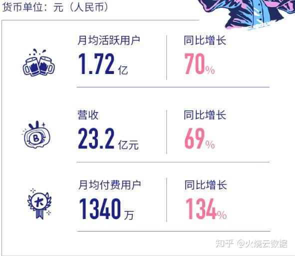 b站2020第一季度财报营收大增69月活用户172亿亏5亿都不怕