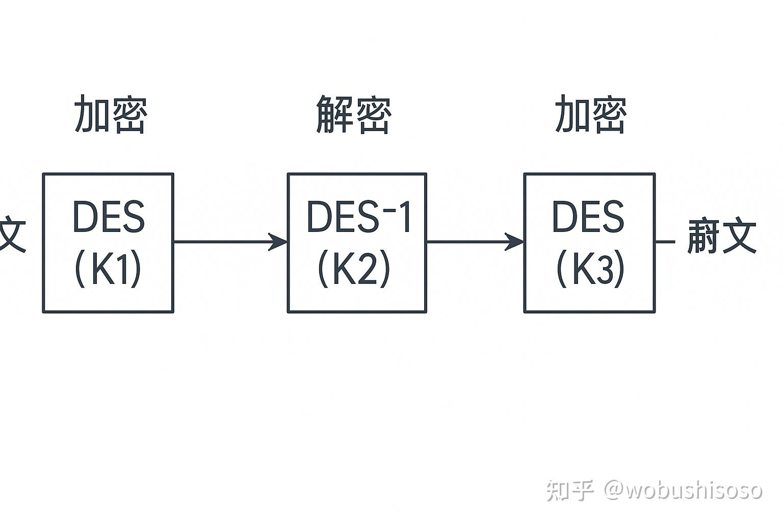 js解密常规用法DES/3DES技术解析 - 知乎