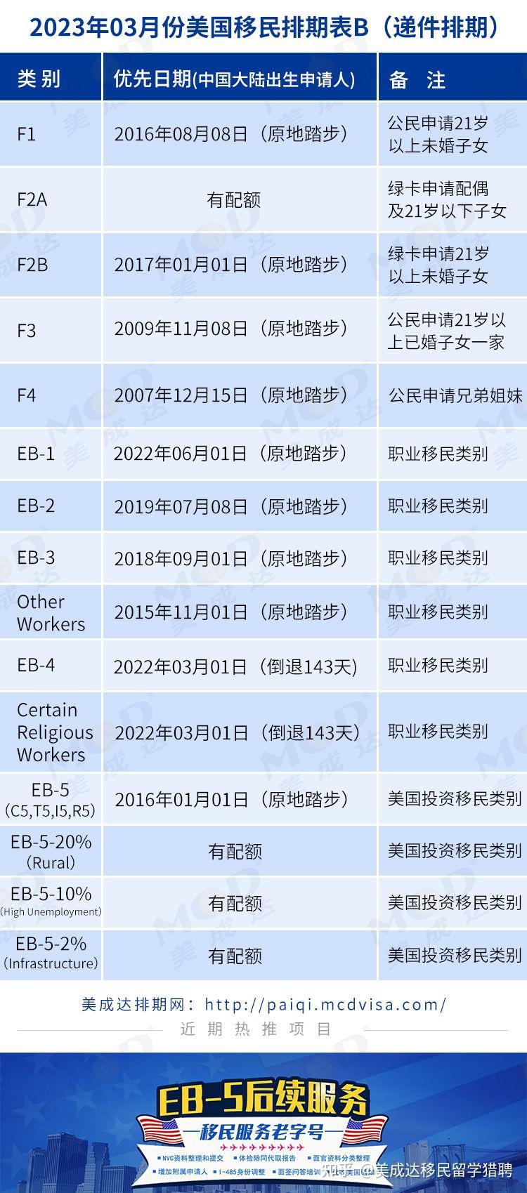 2023年3月美国移民排期更新! - 知乎