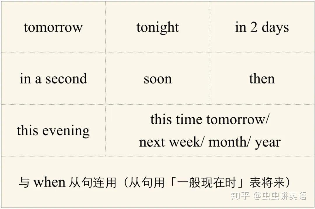 牢记「将来进行时」的4大用法，学会辨别其它将来时态与它的区别 | 虫虫讲英语 - 知乎