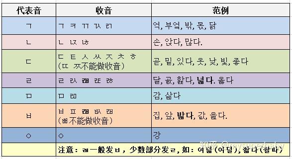 韩语音变,看这一篇就够了! - 知乎