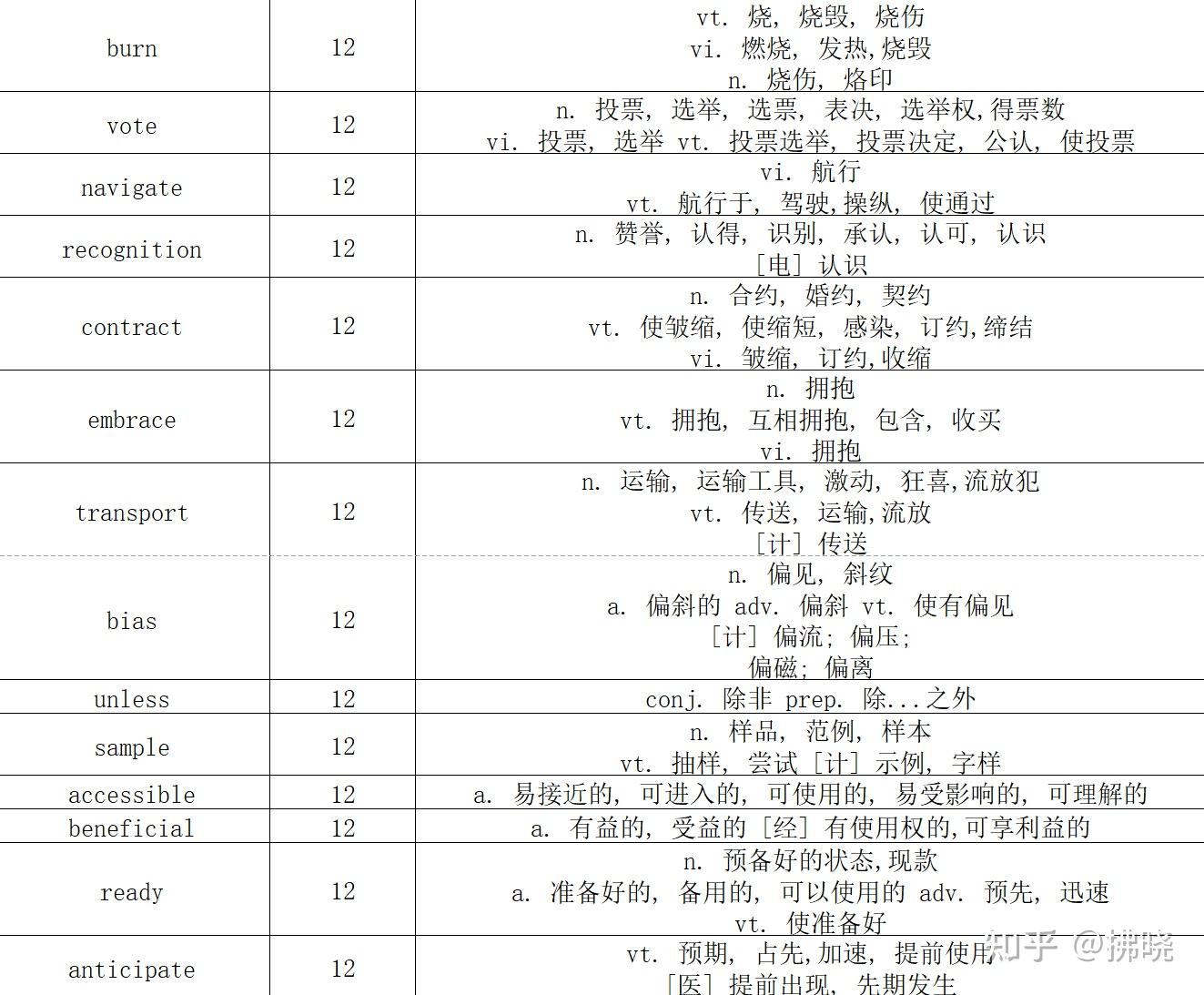 英语六级高频词汇整理 - 知乎