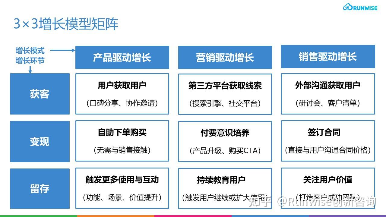 2 产品规模化增长实践:3×3 增长模型矩阵