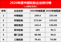 中國輪胎企業排行榜(2020年度)