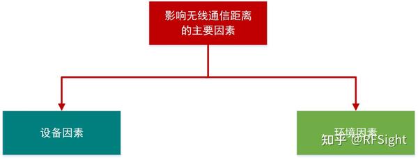无线通信距离计算与影响因素 知乎