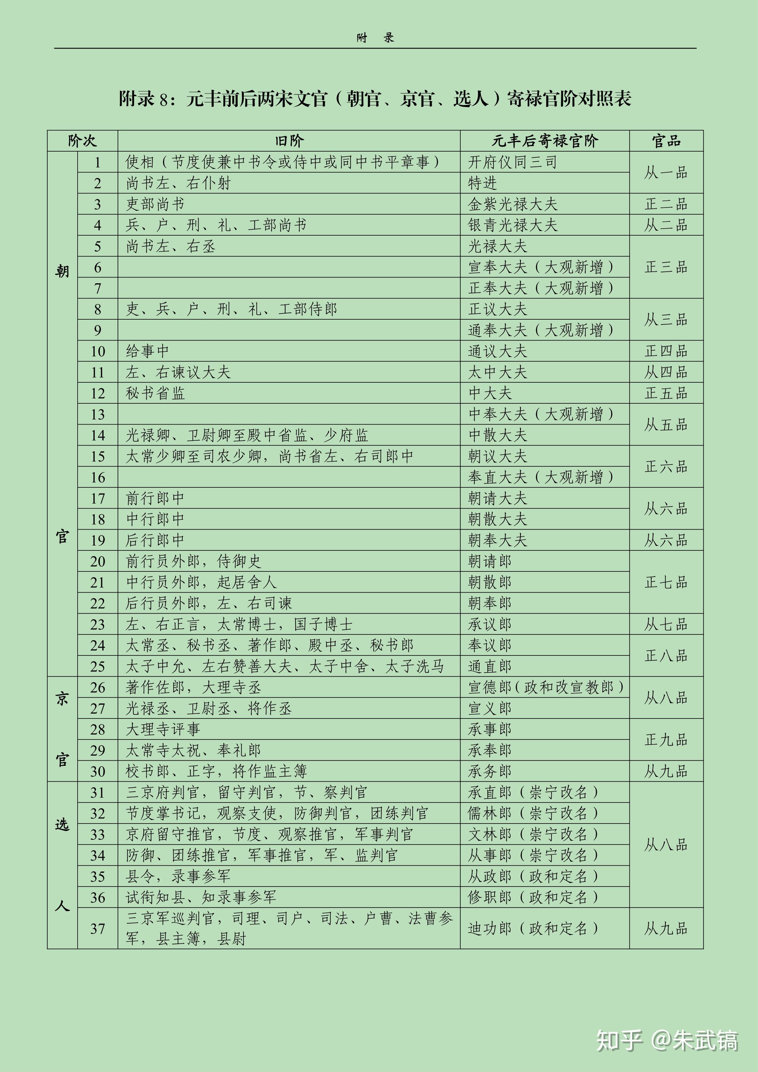 经过调整后,宋代文臣的官职要素仅剩5个,即寄禄官阶,职,差遣,勋和爵