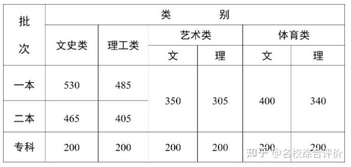 廣東河南北京等20餘省2023高考分數線一分一段表公佈