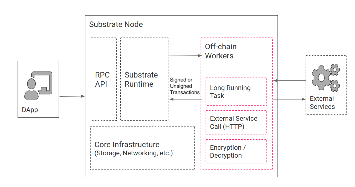 Substrate链下工作机 一 通过交易方式数据上链 知乎 Substrate链下工作机 一 通过交易方式数据上链 知乎