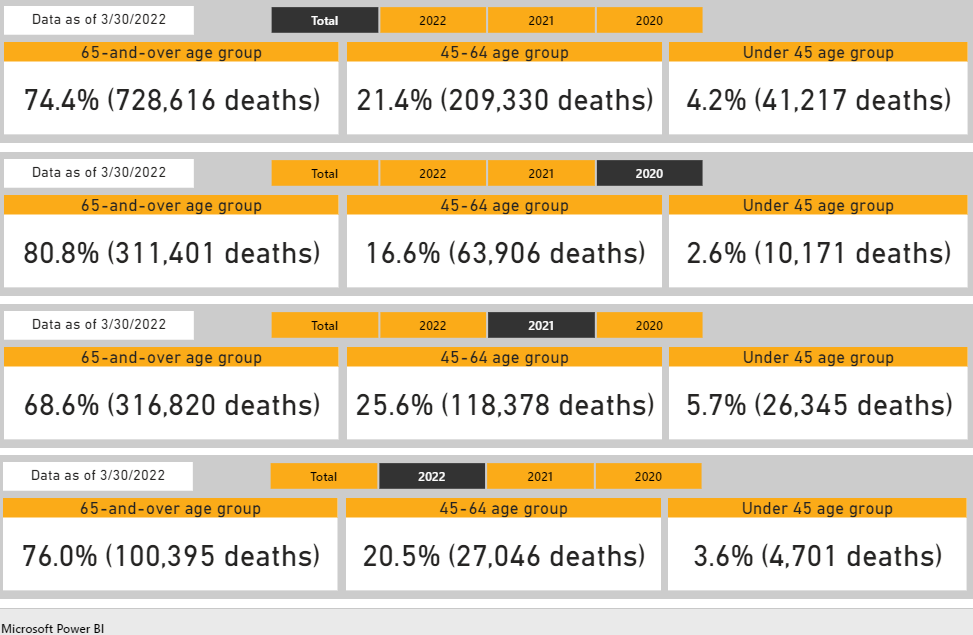 在新冠疫情的影响下,美国人口死亡数不增反降,是真的吗? 