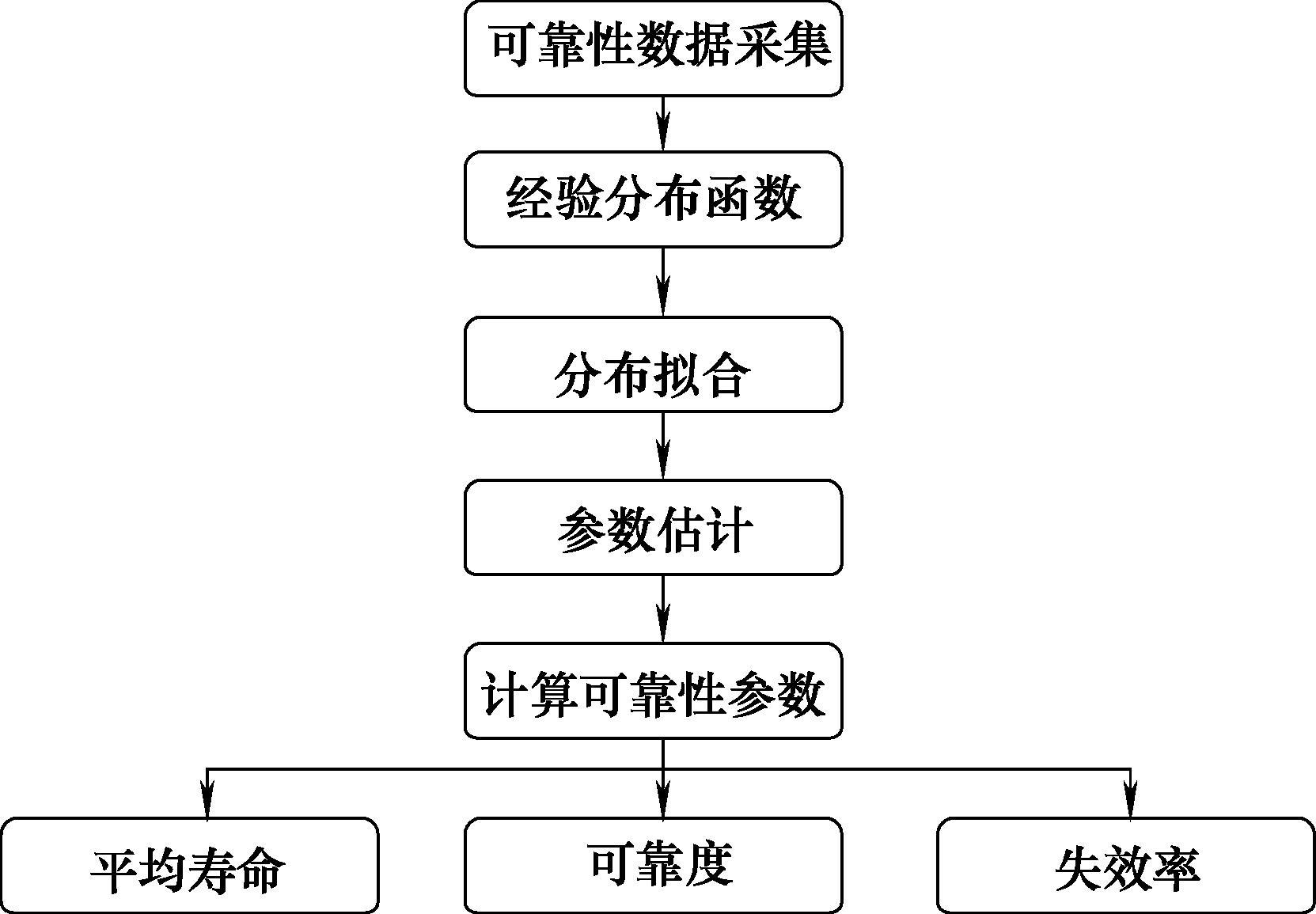 知乎盐选 第 3 章 可靠性数据及其统计分布