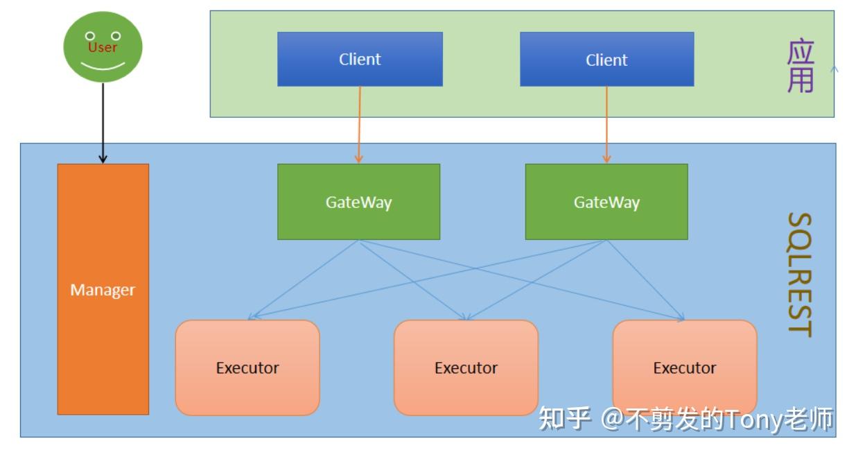SQLREST:一款免费开源的低代码工具,基于SQL快速生成API - 知乎