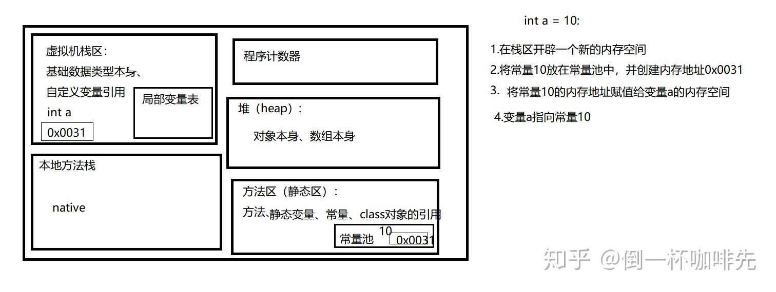 堆和栈的区别(内存和数据结构)_java堆内存和栈内存的区别_java栈内存和堆内存习题