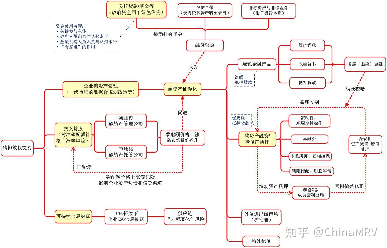 高级碳资产管理绿色金融篇- 知乎