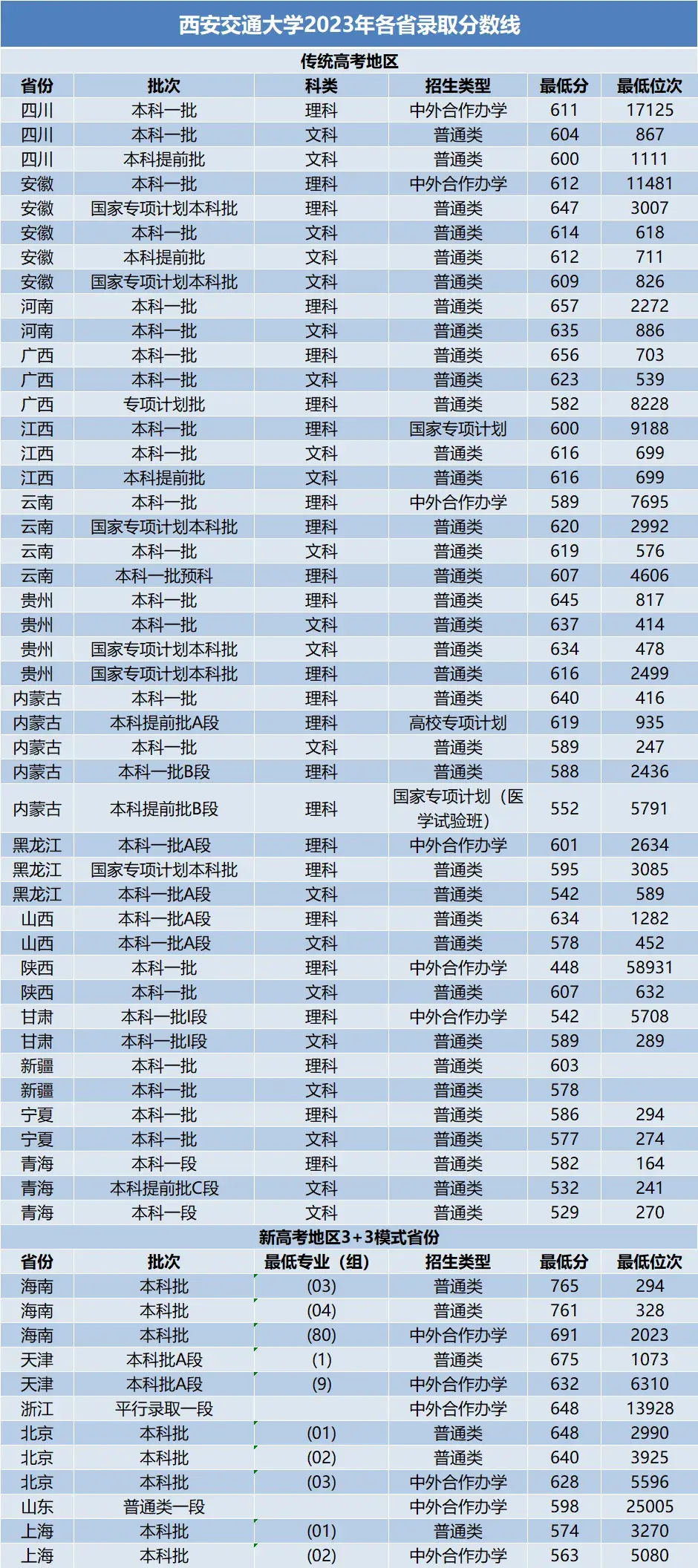 2023年百所院校录取分数线汇总!2024届重点参考!