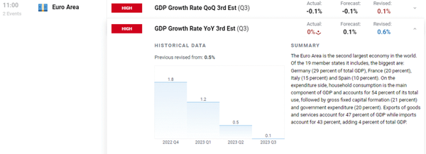 欧元价格走势分析：欧元/美元、欧元/英镑 GDP 修正后市场波动