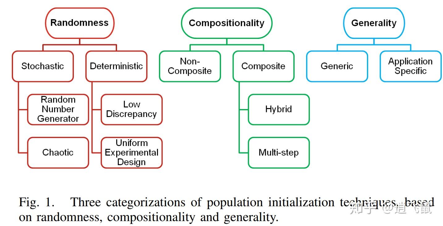 群体智能的第一步种群初始化