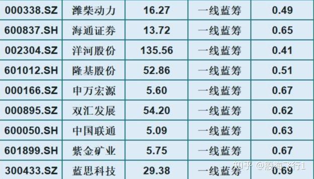中国股市a股16只被低估的一线蓝筹股名单