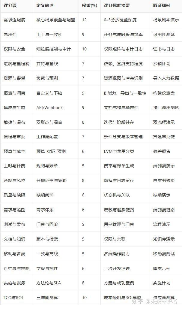 项目管理系统选型评估表的 20 个评分项怎么写 - 知乎