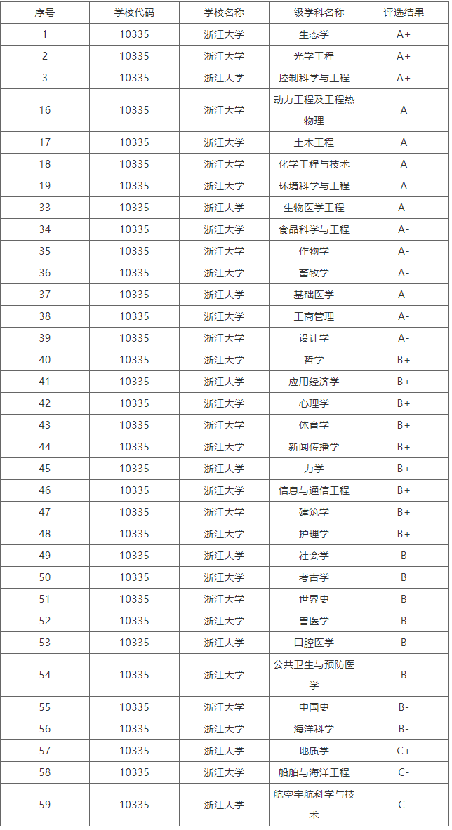 浙江大学王牌专业,无需小达学长多说,我们看图说话.