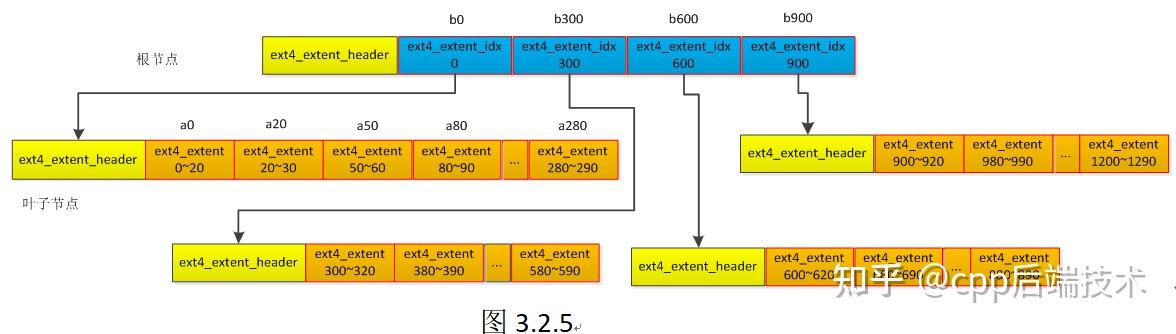 linux内核源码：ext4 extent详解 - 知乎