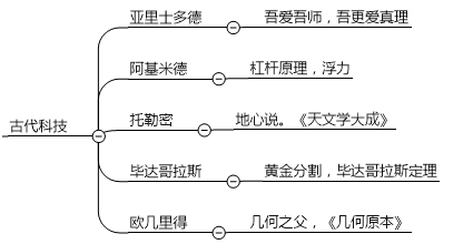 中國古代史考點1 歷史人物考點2 政治制度考點3 主流思想考點4 著名