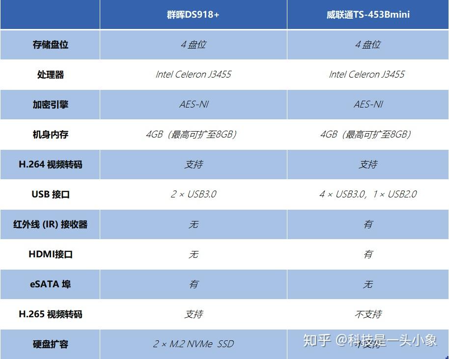 新手“群”?老手“威”?群晖VS威联通,一篇打尽所有不同插图5 新手“群”?老手“威”?群晖VS威联通,一篇打尽所有不同插图5