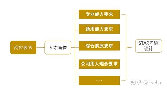 如何进行招聘面试评估 - 知乎