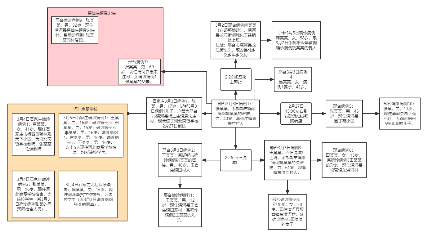 工具链接:processon一,邯郸病例轨迹此次新增的 邯郸确诊病例韩某某