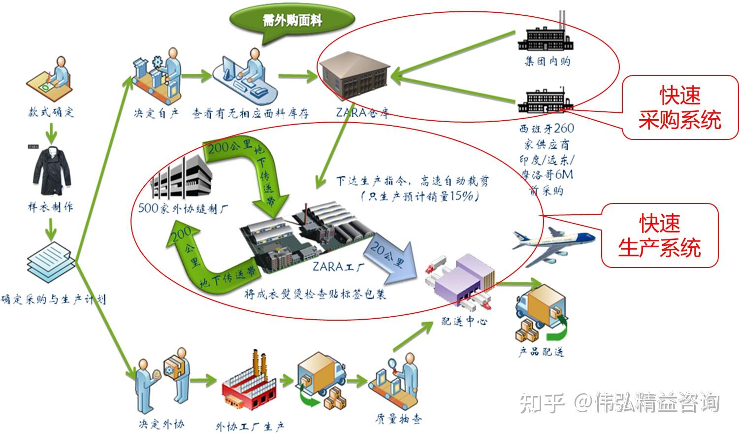 伟弘精益见解:zara供应链的案例 - 知乎