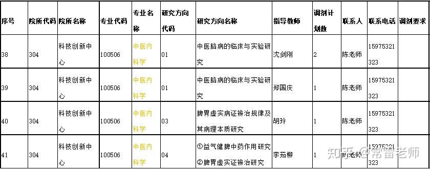 在職人員以研究生畢業同等學力申請中醫博士專業學位(以下簡稱