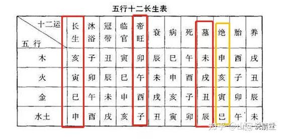 我們在瞭解爻在日令絕的時候,首先的學習一下長生十二宮(1)生旺墓絕在