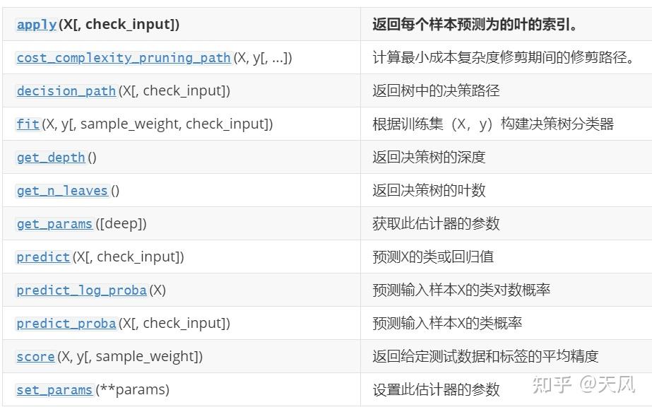 机器学习实战(二):决策树(sklearn) - 知乎