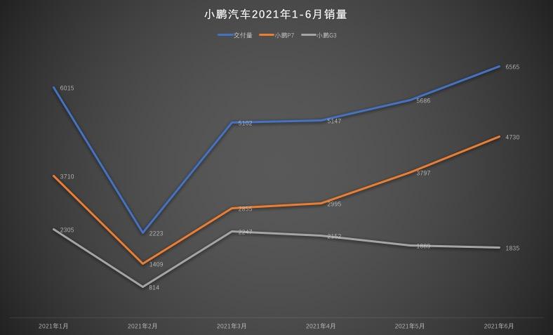 小鹏汽车跌破发行价背后g3销量持续下滑仍是卖一辆亏一辆