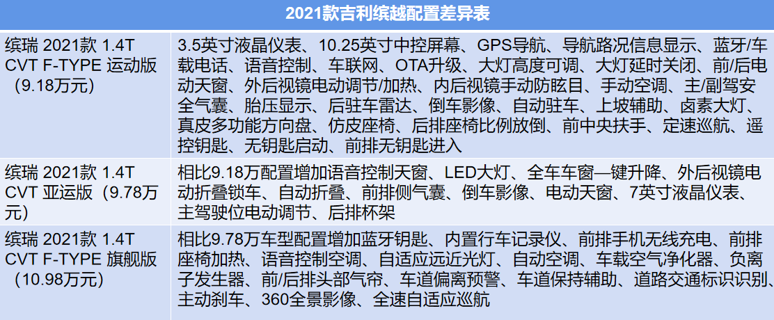 9181098万14tcvt三款配置咋选2021款吉利缤瑞购车手册