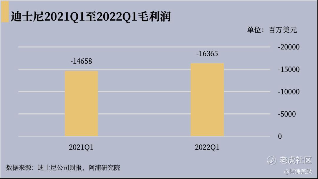 迪士尼2022q1财务概览