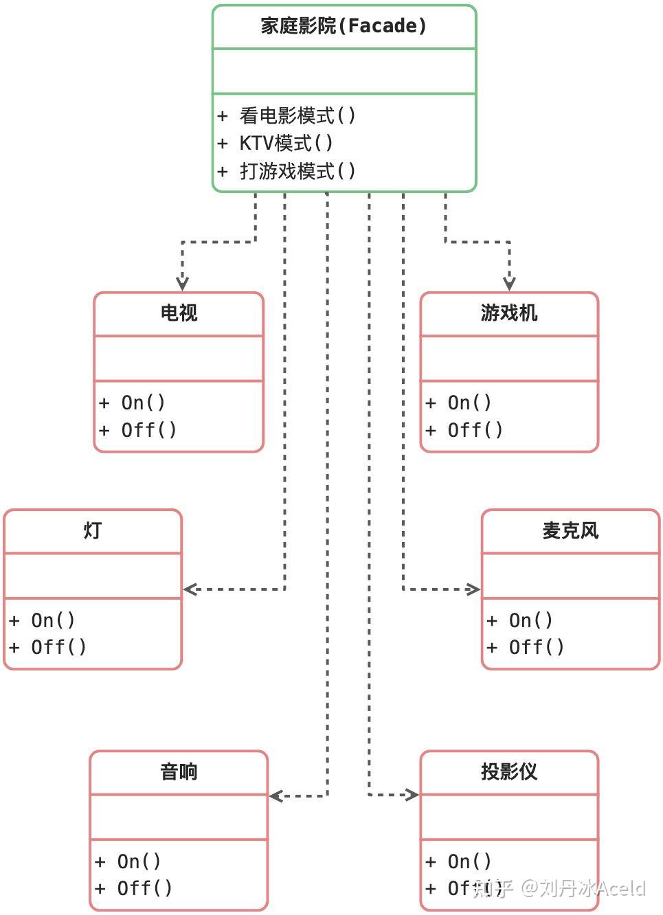 第19篇-外观模式 - 知乎