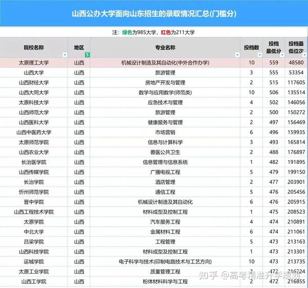 2023届山东考生必看！2022年全国31省公办大学在山东录取情况汇总！ 知乎