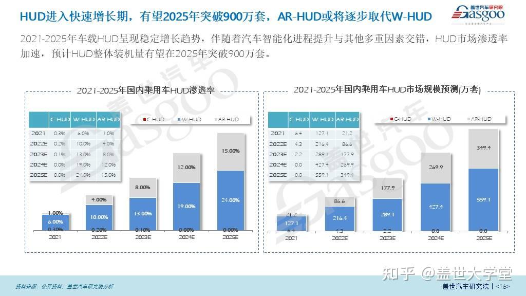 HUD产业进入快速发展期 预计2025年搭载量有望突破900万套 知乎